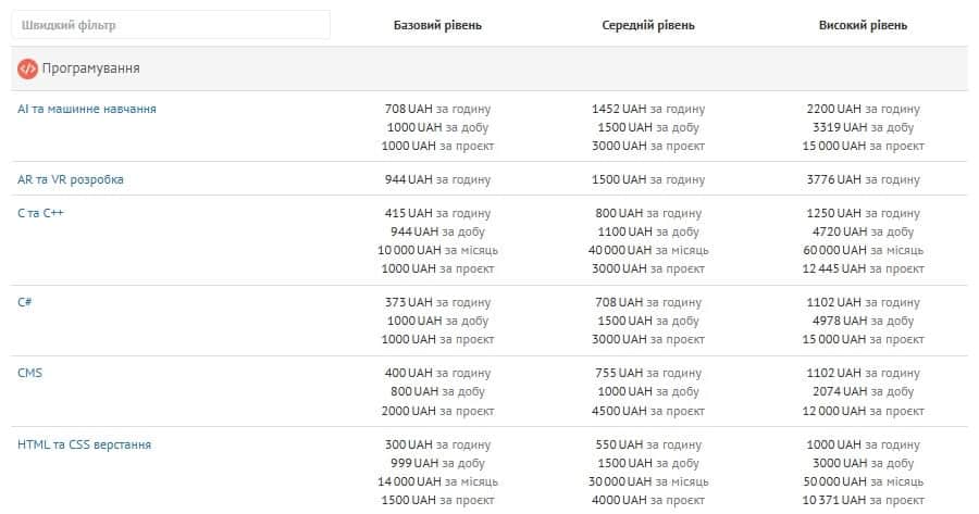 Freelancehunt rates