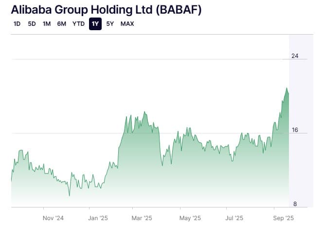 Акції Alibaba