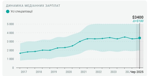 Динаміка медіанних зарплат программістів на сайті DOU