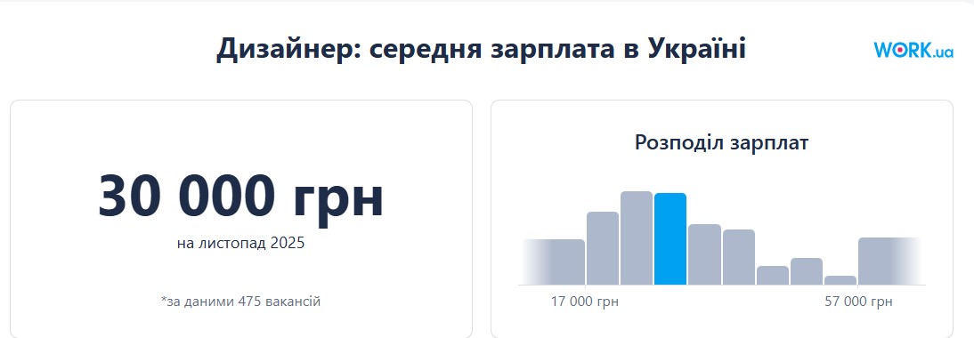Середні зарплати дизайнерів за даними Work.ua